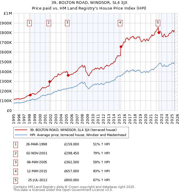 39, BOLTON ROAD, WINDSOR, SL4 3JX: Price paid vs HM Land Registry's House Price Index