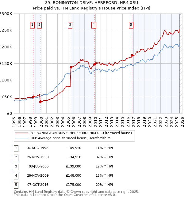 39, BONINGTON DRIVE, HEREFORD, HR4 0RU: Price paid vs HM Land Registry's House Price Index