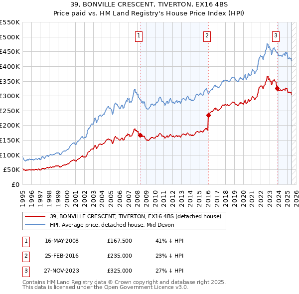 39, BONVILLE CRESCENT, TIVERTON, EX16 4BS: Price paid vs HM Land Registry's House Price Index