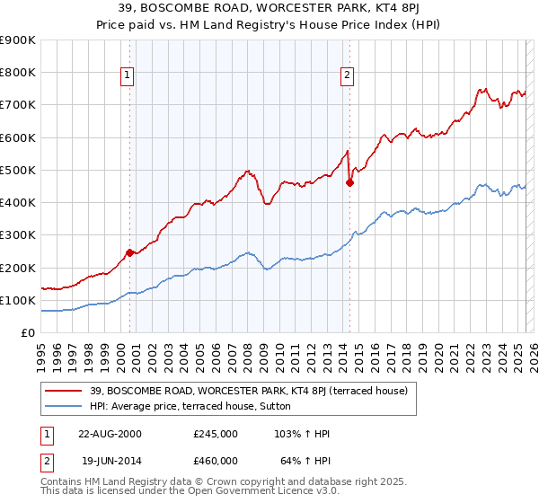 39, BOSCOMBE ROAD, WORCESTER PARK, KT4 8PJ: Price paid vs HM Land Registry's House Price Index
