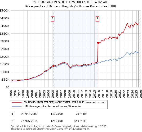 39, BOUGHTON STREET, WORCESTER, WR2 4HE: Price paid vs HM Land Registry's House Price Index