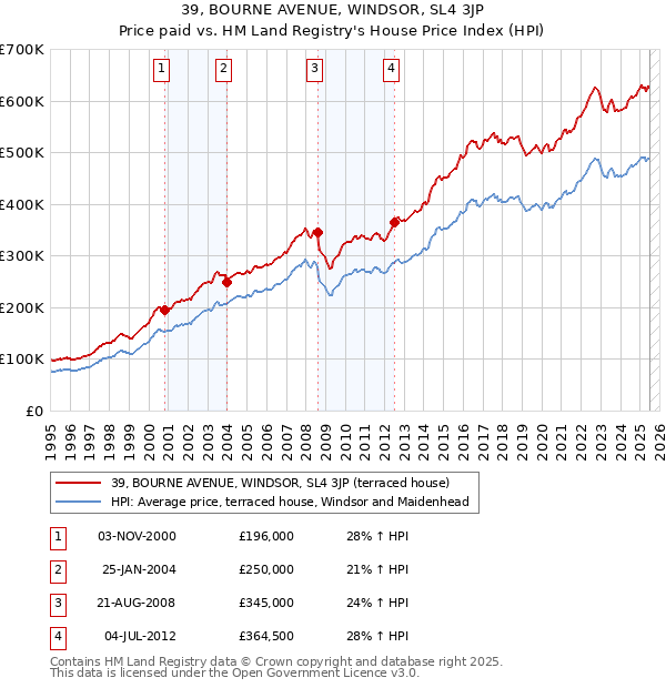 39, BOURNE AVENUE, WINDSOR, SL4 3JP: Price paid vs HM Land Registry's House Price Index