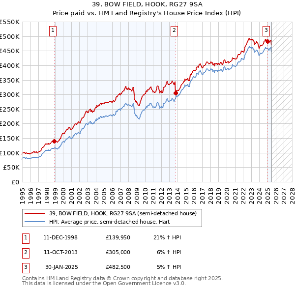 39, BOW FIELD, HOOK, RG27 9SA: Price paid vs HM Land Registry's House Price Index