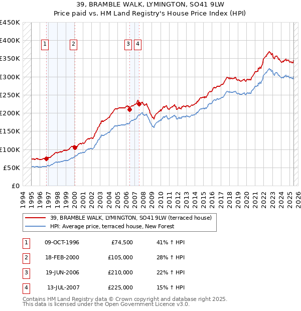 39, BRAMBLE WALK, LYMINGTON, SO41 9LW: Price paid vs HM Land Registry's House Price Index