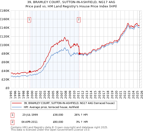 39, BRAMLEY COURT, SUTTON-IN-ASHFIELD, NG17 4AG: Price paid vs HM Land Registry's House Price Index