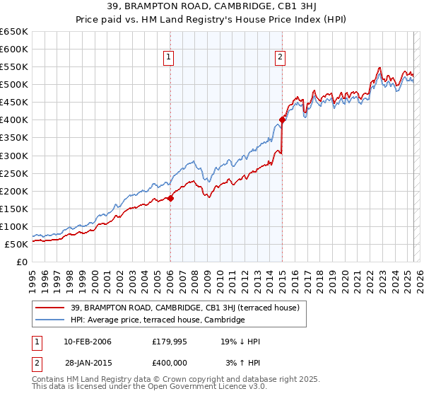 39, BRAMPTON ROAD, CAMBRIDGE, CB1 3HJ: Price paid vs HM Land Registry's House Price Index