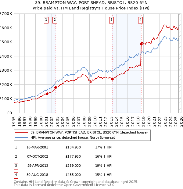39, BRAMPTON WAY, PORTISHEAD, BRISTOL, BS20 6YN: Price paid vs HM Land Registry's House Price Index