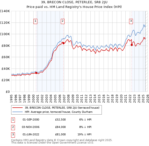 39, BRECON CLOSE, PETERLEE, SR8 2JU: Price paid vs HM Land Registry's House Price Index