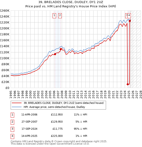 39, BRELADES CLOSE, DUDLEY, DY1 2UZ: Price paid vs HM Land Registry's House Price Index