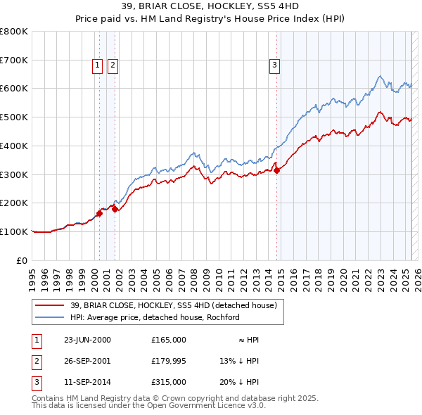 39, BRIAR CLOSE, HOCKLEY, SS5 4HD: Price paid vs HM Land Registry's House Price Index