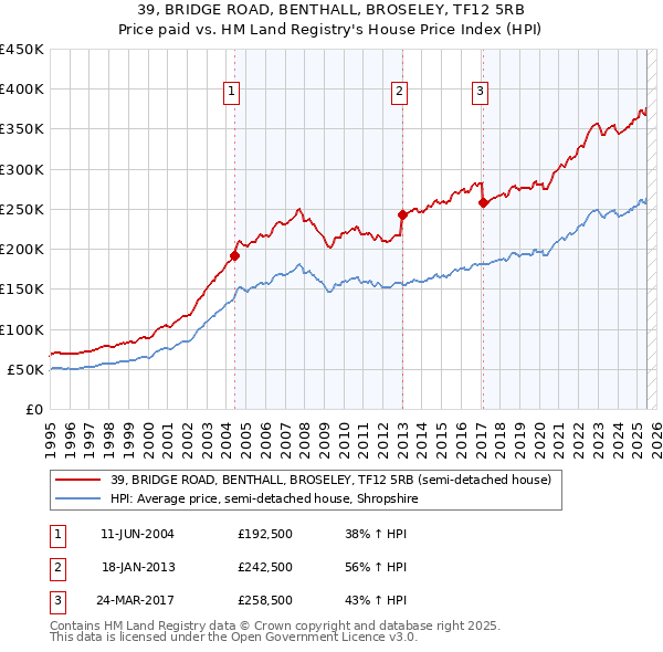 39, BRIDGE ROAD, BENTHALL, BROSELEY, TF12 5RB: Price paid vs HM Land Registry's House Price Index
