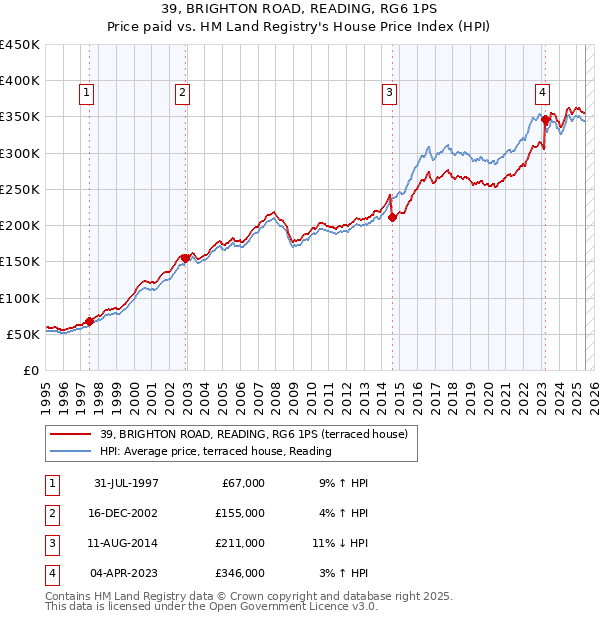 39, BRIGHTON ROAD, READING, RG6 1PS: Price paid vs HM Land Registry's House Price Index