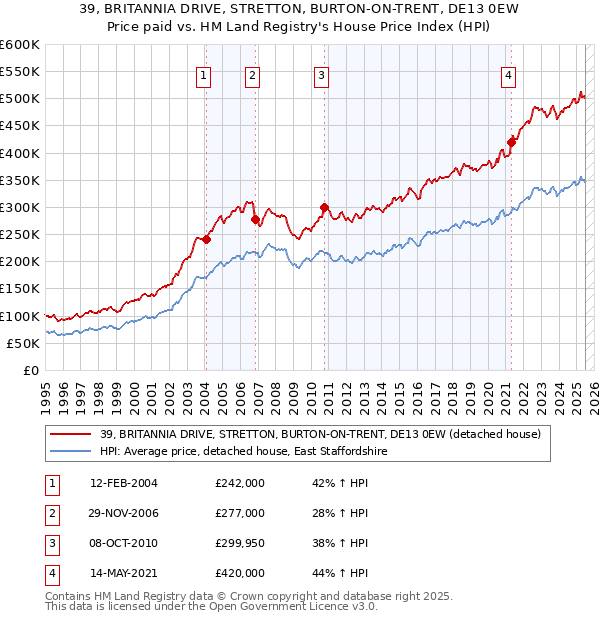 39, BRITANNIA DRIVE, STRETTON, BURTON-ON-TRENT, DE13 0EW: Price paid vs HM Land Registry's House Price Index