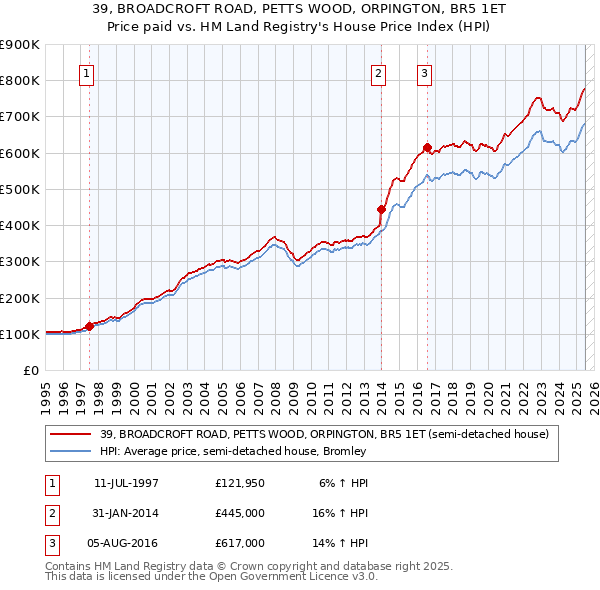 39, BROADCROFT ROAD, PETTS WOOD, ORPINGTON, BR5 1ET: Price paid vs HM Land Registry's House Price Index