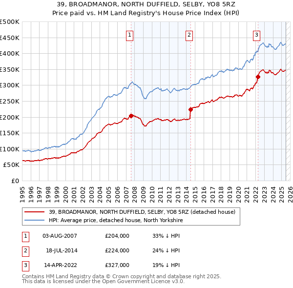 39, BROADMANOR, NORTH DUFFIELD, SELBY, YO8 5RZ: Price paid vs HM Land Registry's House Price Index