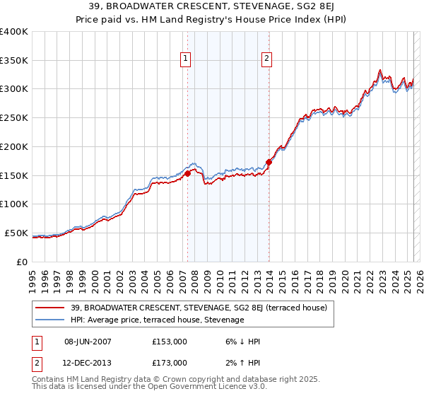 39, BROADWATER CRESCENT, STEVENAGE, SG2 8EJ: Price paid vs HM Land Registry's House Price Index