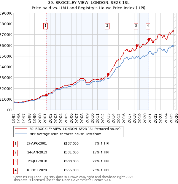 39, BROCKLEY VIEW, LONDON, SE23 1SL: Price paid vs HM Land Registry's House Price Index