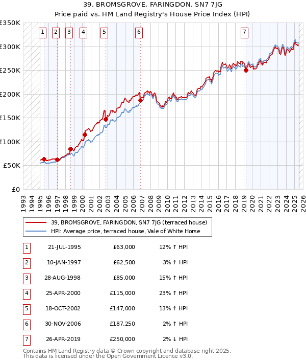 39, BROMSGROVE, FARINGDON, SN7 7JG: Price paid vs HM Land Registry's House Price Index