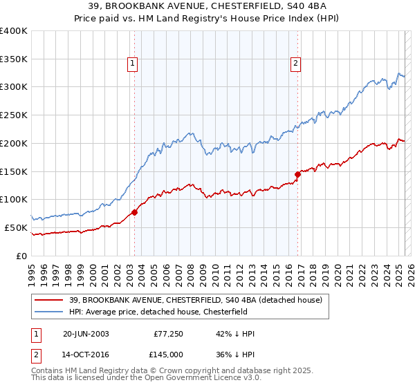 39, BROOKBANK AVENUE, CHESTERFIELD, S40 4BA: Price paid vs HM Land Registry's House Price Index