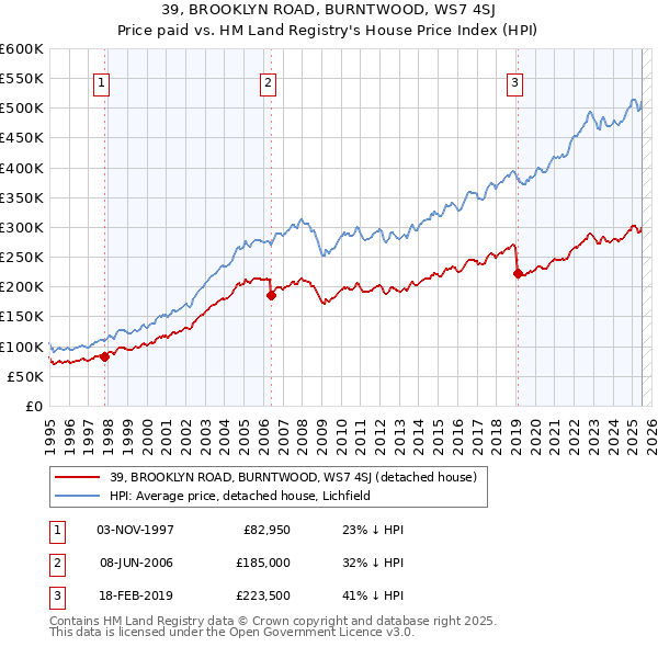 39, BROOKLYN ROAD, BURNTWOOD, WS7 4SJ: Price paid vs HM Land Registry's House Price Index
