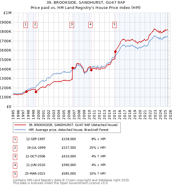 39, BROOKSIDE, SANDHURST, GU47 9AP: Price paid vs HM Land Registry's House Price Index