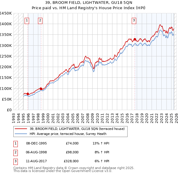 39, BROOM FIELD, LIGHTWATER, GU18 5QN: Price paid vs HM Land Registry's House Price Index