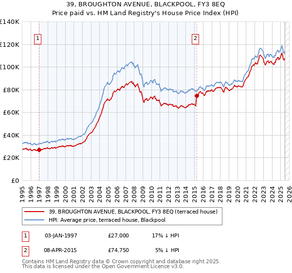 39, BROUGHTON AVENUE, BLACKPOOL, FY3 8EQ: Price paid vs HM Land Registry's House Price Index