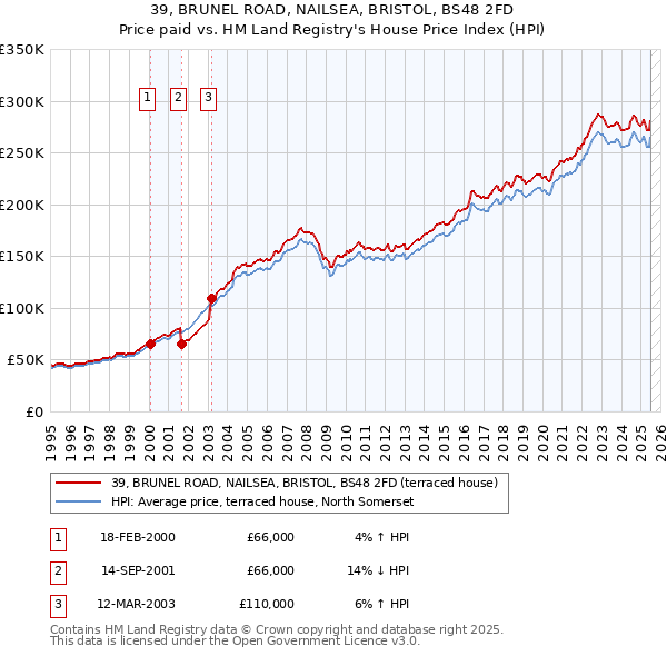 39, BRUNEL ROAD, NAILSEA, BRISTOL, BS48 2FD: Price paid vs HM Land Registry's House Price Index