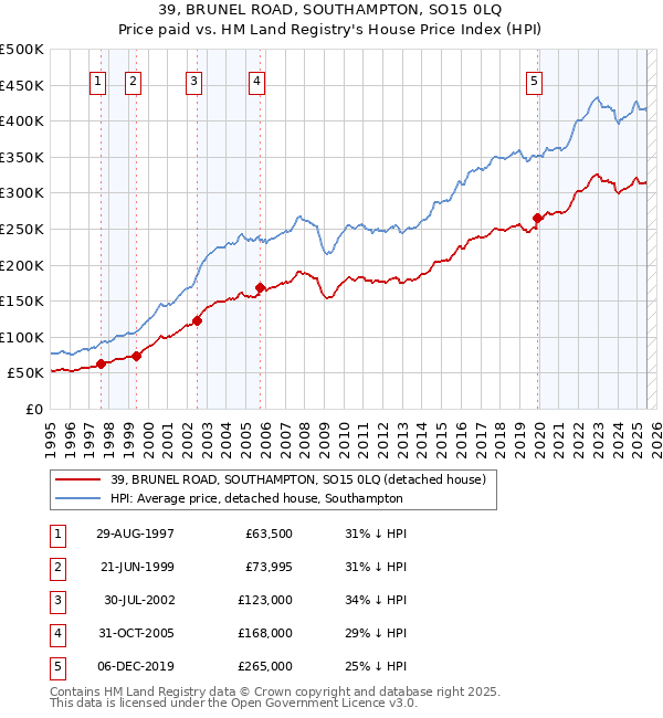 39, BRUNEL ROAD, SOUTHAMPTON, SO15 0LQ: Price paid vs HM Land Registry's House Price Index