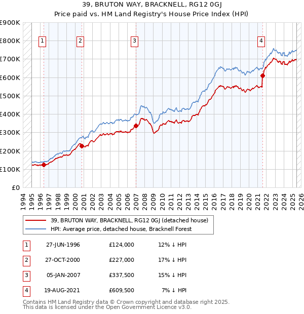 39, BRUTON WAY, BRACKNELL, RG12 0GJ: Price paid vs HM Land Registry's House Price Index