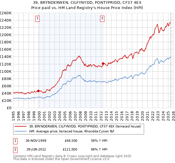 39, BRYNDERWEN, CILFYNYDD, PONTYPRIDD, CF37 4EX: Price paid vs HM Land Registry's House Price Index
