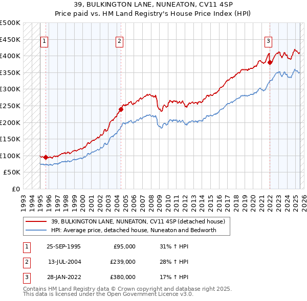 39, BULKINGTON LANE, NUNEATON, CV11 4SP: Price paid vs HM Land Registry's House Price Index