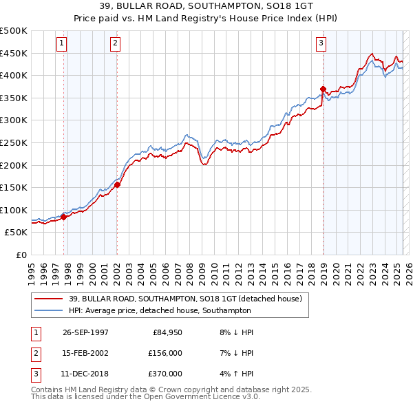 39, BULLAR ROAD, SOUTHAMPTON, SO18 1GT: Price paid vs HM Land Registry's House Price Index