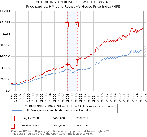 39, BURLINGTON ROAD, ISLEWORTH, TW7 4LX: Price paid vs HM Land Registry's House Price Index