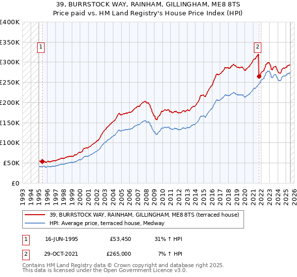 39, BURRSTOCK WAY, RAINHAM, GILLINGHAM, ME8 8TS: Price paid vs HM Land Registry's House Price Index