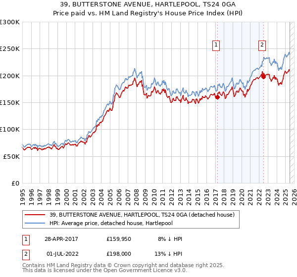 39, BUTTERSTONE AVENUE, HARTLEPOOL, TS24 0GA: Price paid vs HM Land Registry's House Price Index