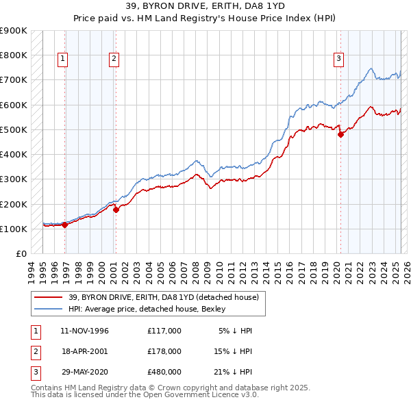 39, BYRON DRIVE, ERITH, DA8 1YD: Price paid vs HM Land Registry's House Price Index