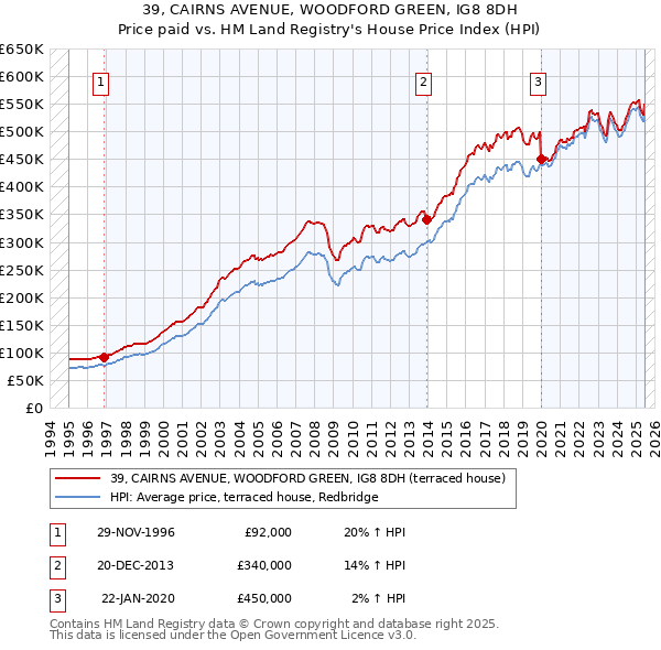 39, CAIRNS AVENUE, WOODFORD GREEN, IG8 8DH: Price paid vs HM Land Registry's House Price Index