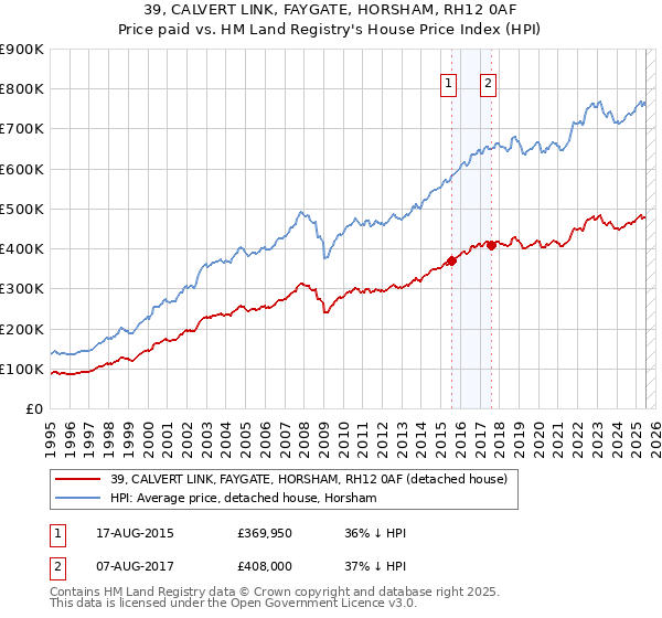39, CALVERT LINK, FAYGATE, HORSHAM, RH12 0AF: Price paid vs HM Land Registry's House Price Index