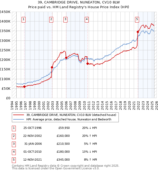 39, CAMBRIDGE DRIVE, NUNEATON, CV10 8LW: Price paid vs HM Land Registry's House Price Index