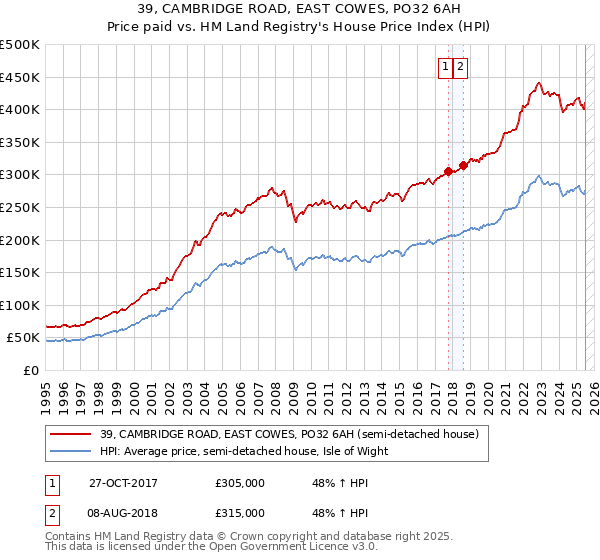 39, CAMBRIDGE ROAD, EAST COWES, PO32 6AH: Price paid vs HM Land Registry's House Price Index