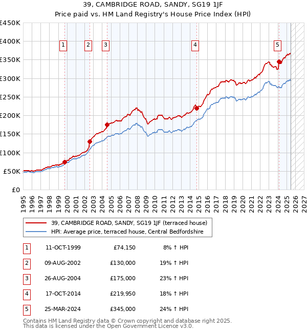 39, CAMBRIDGE ROAD, SANDY, SG19 1JF: Price paid vs HM Land Registry's House Price Index