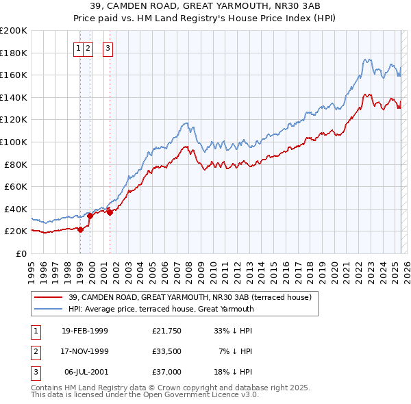 39, CAMDEN ROAD, GREAT YARMOUTH, NR30 3AB: Price paid vs HM Land Registry's House Price Index