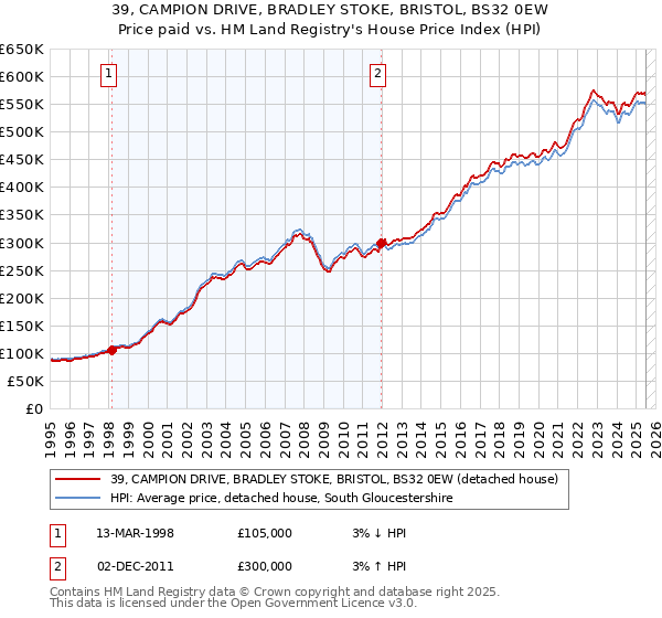 39, CAMPION DRIVE, BRADLEY STOKE, BRISTOL, BS32 0EW: Price paid vs HM Land Registry's House Price Index