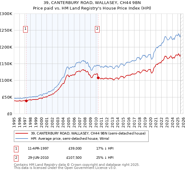 39, CANTERBURY ROAD, WALLASEY, CH44 9BN: Price paid vs HM Land Registry's House Price Index