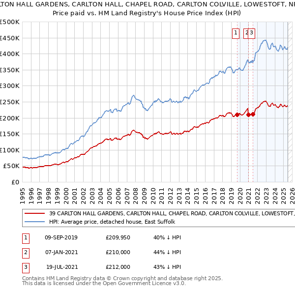 39 CARLTON HALL GARDENS, CARLTON HALL, CHAPEL ROAD, CARLTON COLVILLE, LOWESTOFT, NR33 8BL: Price paid vs HM Land Registry's House Price Index