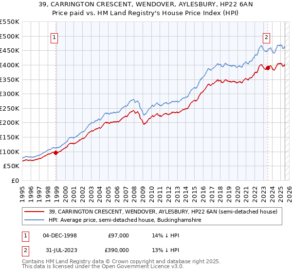 39, CARRINGTON CRESCENT, WENDOVER, AYLESBURY, HP22 6AN: Price paid vs HM Land Registry's House Price Index