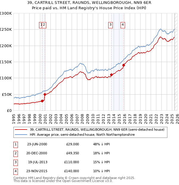 39, CARTRILL STREET, RAUNDS, WELLINGBOROUGH, NN9 6ER: Price paid vs HM Land Registry's House Price Index