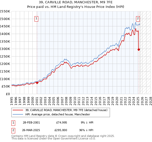 39, CARVILLE ROAD, MANCHESTER, M9 7FE: Price paid vs HM Land Registry's House Price Index