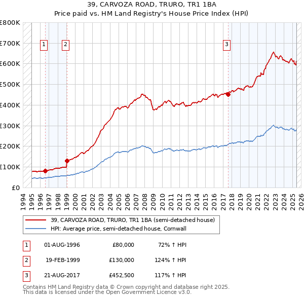 39, CARVOZA ROAD, TRURO, TR1 1BA: Price paid vs HM Land Registry's House Price Index